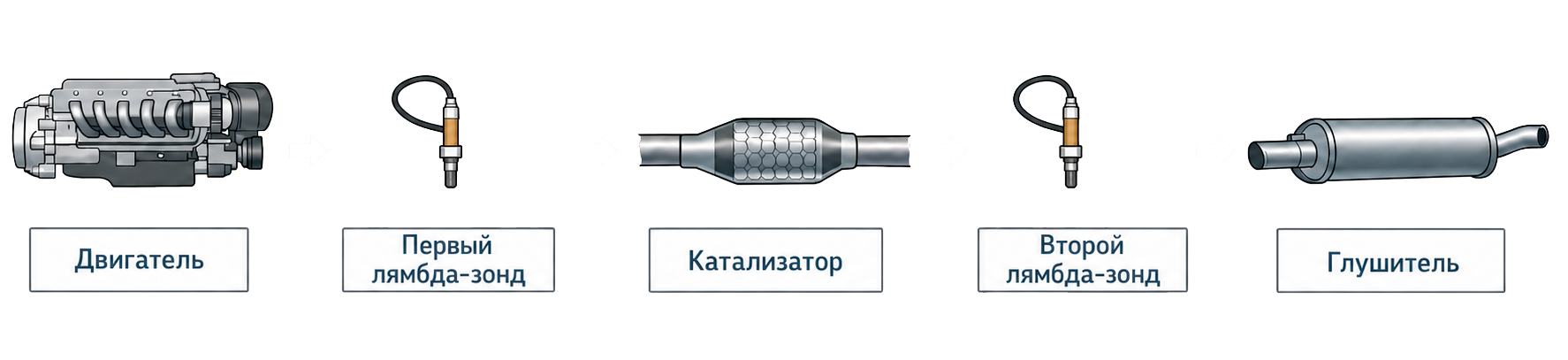 Устройство выпускной системы авто